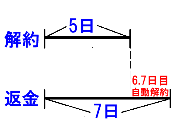 めっちゃたっぷりフルーツ青汁の返金保証制度と解約